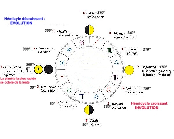 Les 12 phases d'aspects astrologiques